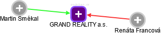 GRAND REALITY a.s. - obrázek vizuálního zobrazení vztahů obchodního rejstříku