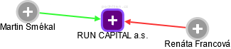 RUN CAPITAL a.s. - obrázek vizuálního zobrazení vztahů obchodního rejstříku