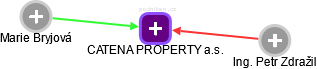 CATENA PROPERTY a.s. - obrázek vizuálního zobrazení vztahů obchodního rejstříku
