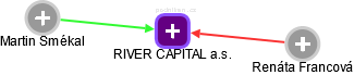 RIVER CAPITAL a.s. - obrázek vizuálního zobrazení vztahů obchodního rejstříku
