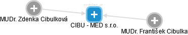 CIBU - MED s.r.o. - obrázek vizuálního zobrazení vztahů obchodního rejstříku