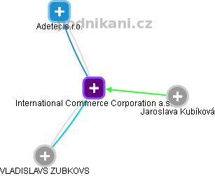 International Commerce Corporation a.s. - obrázek vizuálního zobrazení vztahů obchodního rejstříku