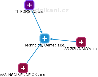Technology Center, s.r.o. - obrázek vizuálního zobrazení vztahů obchodního rejstříku
