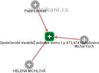Společenství vlastníků jednotek domu č.p.473,474 Hanušovice - obrázek vizuálního zobrazení vztahů obchodního rejstříku