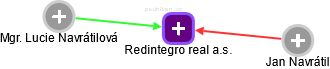 Redintegro real a.s. - obrázek vizuálního zobrazení vztahů obchodního rejstříku