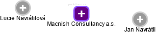 Macnish Consultancy a.s. - obrázek vizuálního zobrazení vztahů obchodního rejstříku