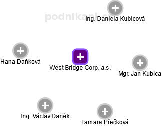 West Bridge Corp. a.s. - obrázek vizuálního zobrazení vztahů obchodního rejstříku