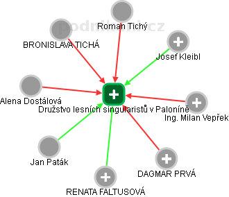 Družstvo lesních singularistů v Paloníně - obrázek vizuálního zobrazení vztahů obchodního rejstříku