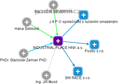 INDUSTRIAL PLACE HNK a.s. - obrázek vizuálního zobrazení vztahů obchodního rejstříku