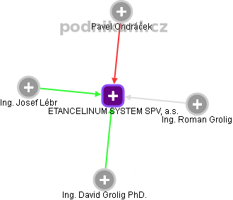 ETANCELINUM SYSTEM SPV, a.s. - obrázek vizuálního zobrazení vztahů obchodního rejstříku