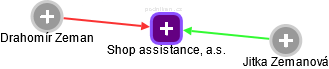 Shop assistance, a.s. - obrázek vizuálního zobrazení vztahů obchodního rejstříku