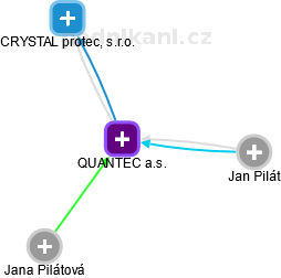 QUANTEC a.s. - obrázek vizuálního zobrazení vztahů obchodního rejstříku