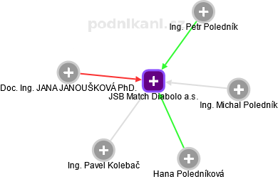 JSB Match Diabolo a.s. - obrázek vizuálního zobrazení vztahů obchodního rejstříku