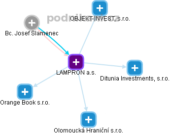 LAMPRON a.s. - obrázek vizuálního zobrazení vztahů obchodního rejstříku
