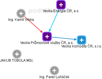 Veolia Průmyslové služby ČR, a.s. - obrázek vizuálního zobrazení vztahů obchodního rejstříku