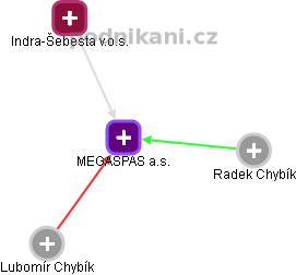 MEGASPAS a.s. - obrázek vizuálního zobrazení vztahů obchodního rejstříku