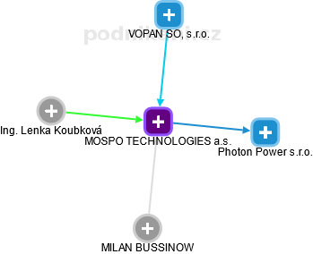 MOSPO TECHNOLOGIES a.s. - obrázek vizuálního zobrazení vztahů obchodního rejstříku