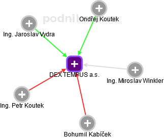DEX TEMPUS a.s. - obrázek vizuálního zobrazení vztahů obchodního rejstříku