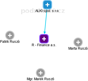 R - Finance a.s. - obrázek vizuálního zobrazení vztahů obchodního rejstříku