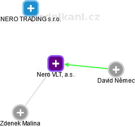 Nero VLT, a.s. - obrázek vizuálního zobrazení vztahů obchodního rejstříku