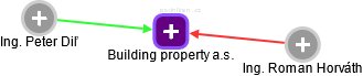 Building property a.s. - obrázek vizuálního zobrazení vztahů obchodního rejstříku