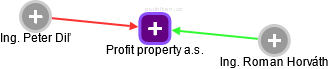 Profit property a.s. - obrázek vizuálního zobrazení vztahů obchodního rejstříku