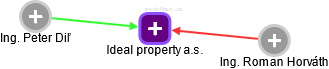 Ideal property a.s. - obrázek vizuálního zobrazení vztahů obchodního rejstříku