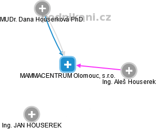 MAMMACENTRUM Olomouc, s.r.o. - obrázek vizuálního zobrazení vztahů obchodního rejstříku