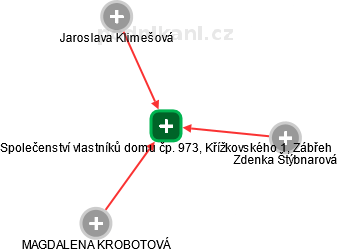 Společenství vlastníků domu čp. 973, Křížkovského 1, Zábřeh - obrázek vizuálního zobrazení vztahů obchodního rejstříku