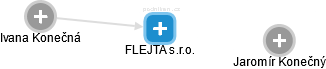 FLEJTA s.r.o. - obrázek vizuálního zobrazení vztahů obchodního rejstříku