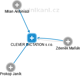 CLEVER DICTATION s.r.o. - obrázek vizuálního zobrazení vztahů obchodního rejstříku