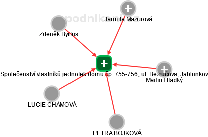 Společenství vlastníků jednotek domu čp. 755-756, ul. Bezručova, Jablunkov - obrázek vizuálního zobrazení vztahů obchodního rejstříku