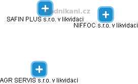 SAFIN PLUS s.r.o. v likvidaci - obrázek vizuálního zobrazení vztahů obchodního rejstříku