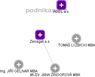 Zenagel a.s. - obrázek vizuálního zobrazení vztahů obchodního rejstříku
