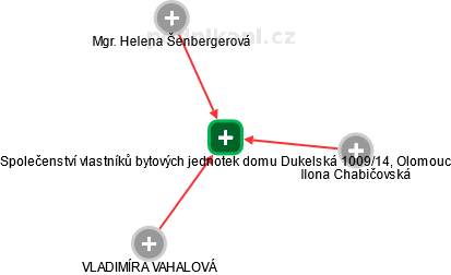 Společenství vlastníků bytových jednotek domu Dukelská 1009/14, Olomouc - obrázek vizuálního zobrazení vztahů obchodního rejstříku