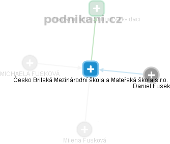 Česko Britská Mezinárodní škola a Mateřská škola s.r.o. - obrázek vizuálního zobrazení vztahů obchodního rejstříku
