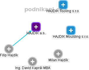 HAJDIK a.s. - obrázek vizuálního zobrazení vztahů obchodního rejstříku