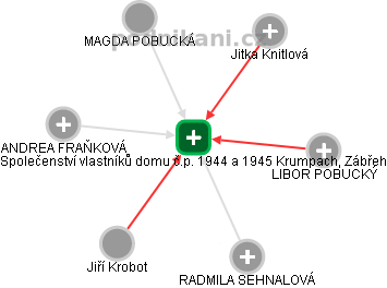 Společenství vlastníků domu č.p. 1944 a 1945 Krumpach, Zábřeh - obrázek vizuálního zobrazení vztahů obchodního rejstříku