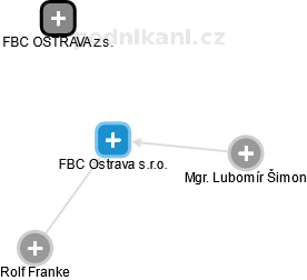 FBC Ostrava s.r.o. - obrázek vizuálního zobrazení vztahů obchodního rejstříku