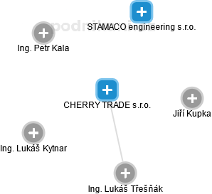 CHERRY TRADE s.r.o. - obrázek vizuálního zobrazení vztahů obchodního rejstříku