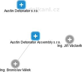 Austin Detonator Assembly s.r.o. - obrázek vizuálního zobrazení vztahů obchodního rejstříku
