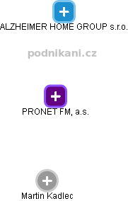 PRONET FM, a.s. - obrázek vizuálního zobrazení vztahů obchodního rejstříku