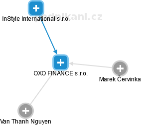 OXO FINANCE s.r.o. - obrázek vizuálního zobrazení vztahů obchodního rejstříku