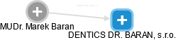 DENTICS DR. BARAN, s.r.o. - obrázek vizuálního zobrazení vztahů obchodního rejstříku