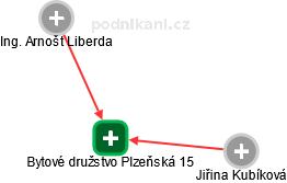 Bytové družstvo Plzeňská 15 - obrázek vizuálního zobrazení vztahů obchodního rejstříku