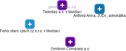 Talentas a.s. v likvidaci - obrázek vizuálního zobrazení vztahů obchodního rejstříku