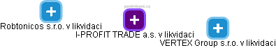 I-PROFIT TRADE a.s. v likvidaci - obrázek vizuálního zobrazení vztahů obchodního rejstříku