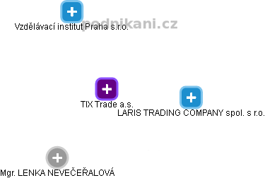 TIX Trade a.s. - obrázek vizuálního zobrazení vztahů obchodního rejstříku