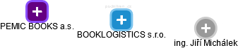 BOOKLOGISTICS s.r.o. - obrázek vizuálního zobrazení vztahů obchodního rejstříku