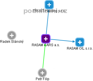 RASAM CARS a.s. - obrázek vizuálního zobrazení vztahů obchodního rejstříku